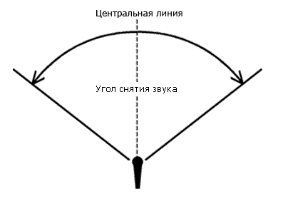 Диаграмма направленности - Восьмёрка