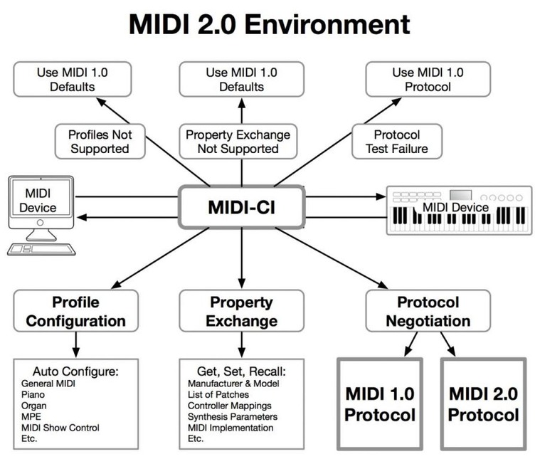 MIDI 2.0