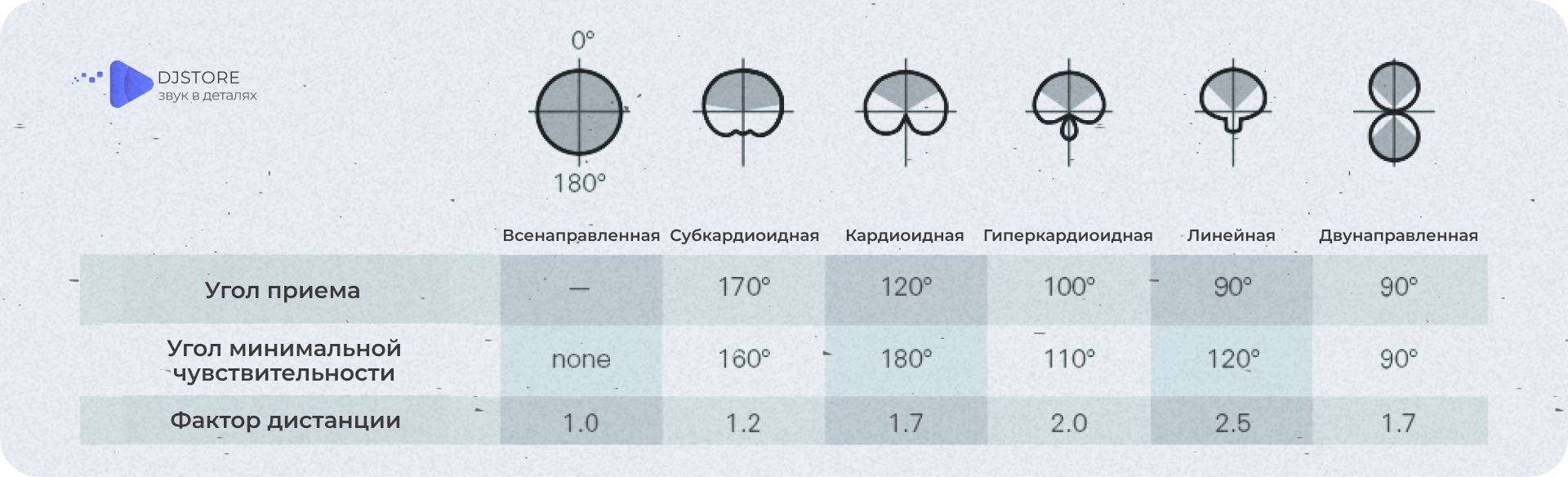 Типы направленности микрофонов 