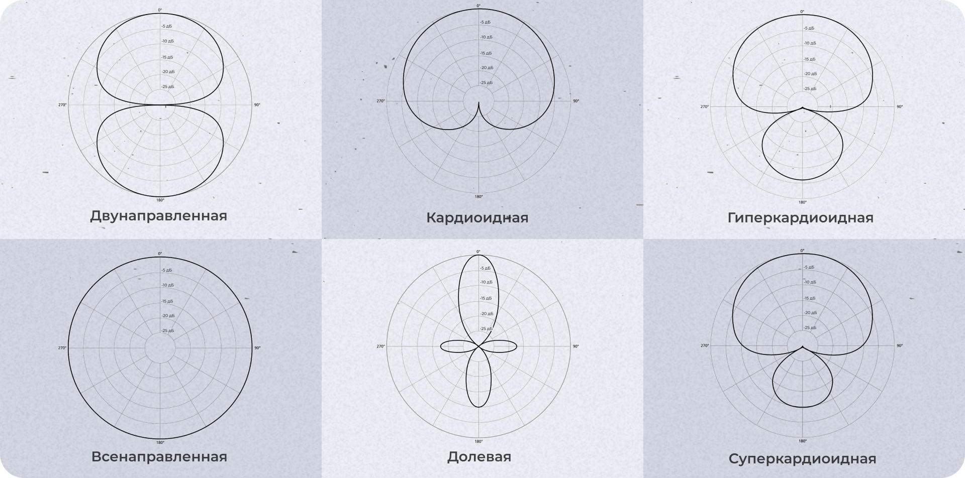 Типы направленности микрофонов 