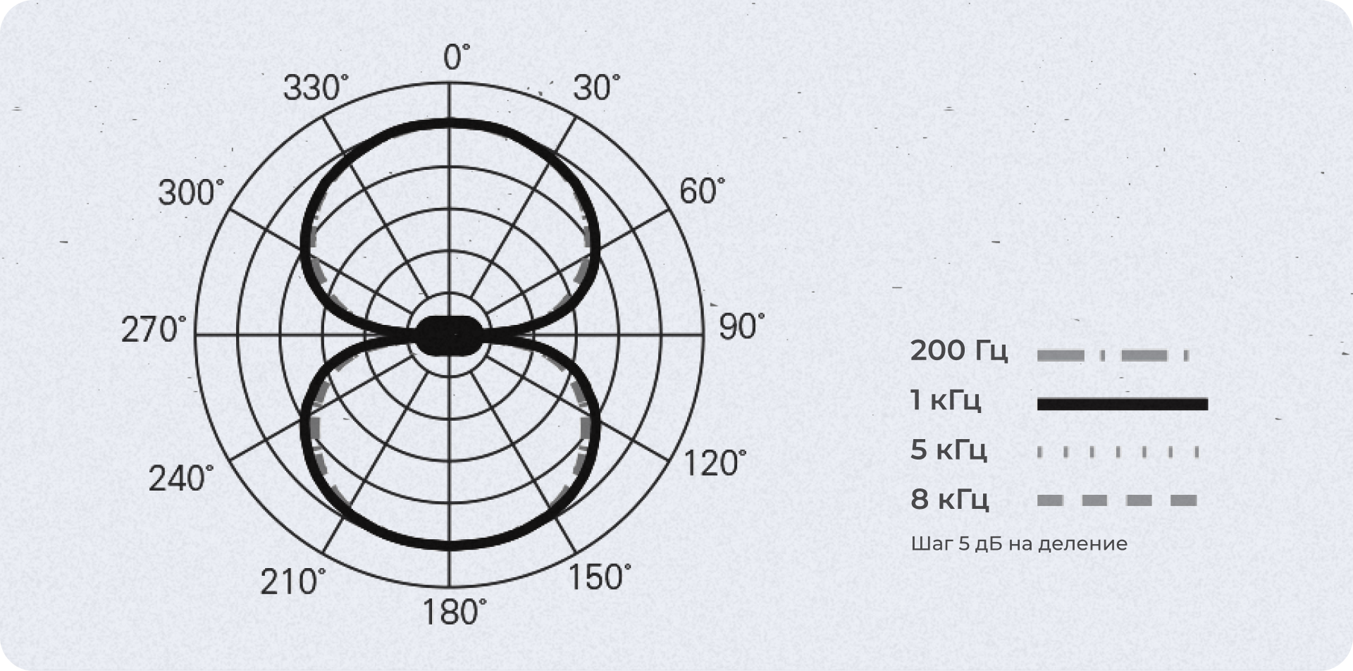 Типы направленности микрофонов 